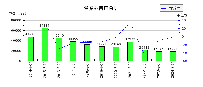 宇野澤組鐵工所の設備関係電子記録債務の推移