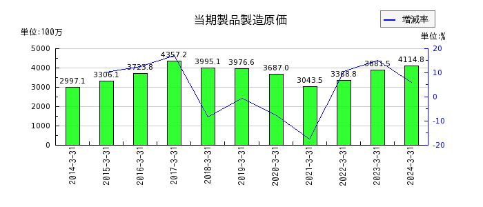 宇野澤組鐵工所の当期製品製造原価の推移