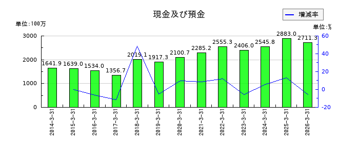 宇野澤組鐵工所の現金及び預金の推移