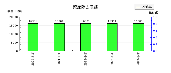 宇野澤組鐵工所の退職給付費用の推移