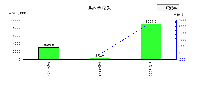 宇野澤組鐵工所の違約金収入の推移