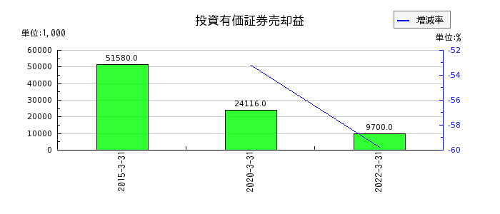 宇野澤組鐵工所の長期前払費用の推移