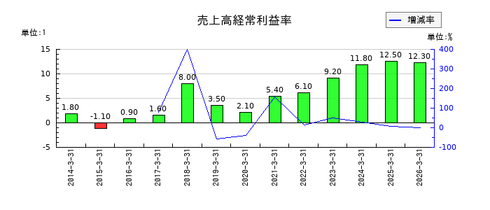 宇野澤組鐵工所の売上高経常利益率の推移