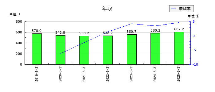 宇野澤組鐵工所の年収の推移