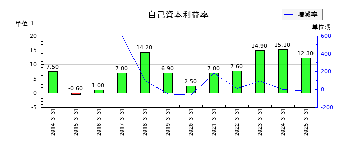 宇野澤組鐵工所の自己資本利益率の推移