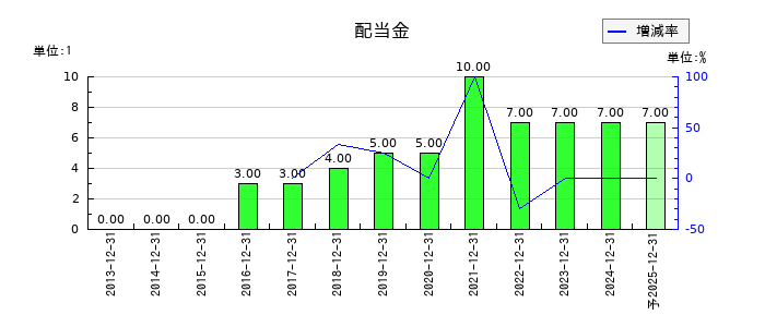 不二精機の年間配当金推移