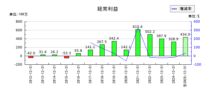 不二精機の通期の経常利益推移