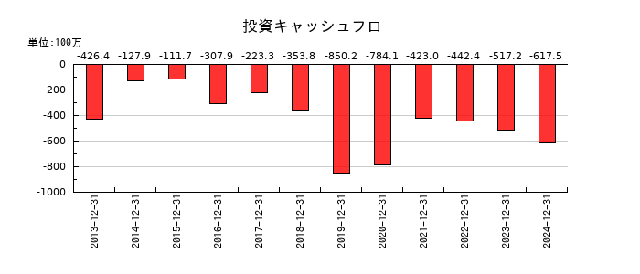 不二精機の投資キャッシュフロー推移