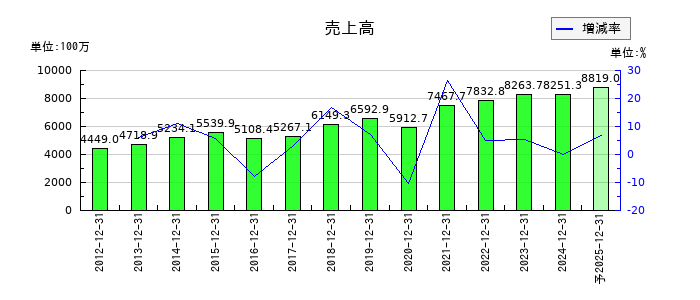 不二精機の通期の売上高推移