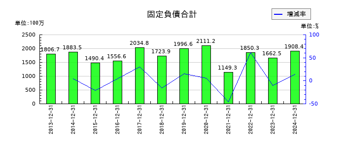 不二精機の固定負債合計の推移