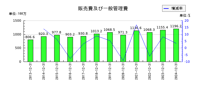 不二精機の販売費及び一般管理費の推移
