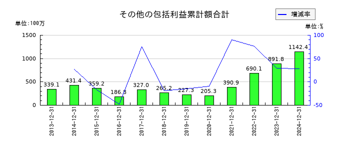 不二精機のその他の包括利益累計額合計の推移