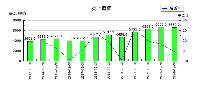 不二精機の売上原価の推移