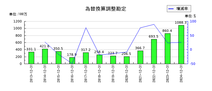 不二精機の為替換算調整勘定の推移