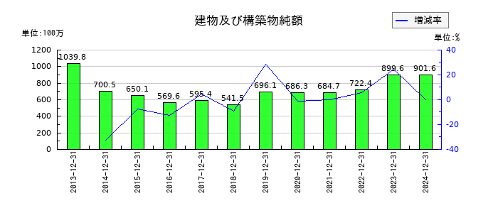 不二精機の建物及び構築物純額の推移