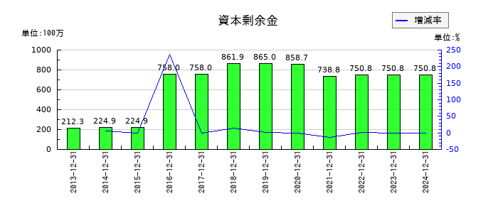 不二精機の資本剰余金の推移