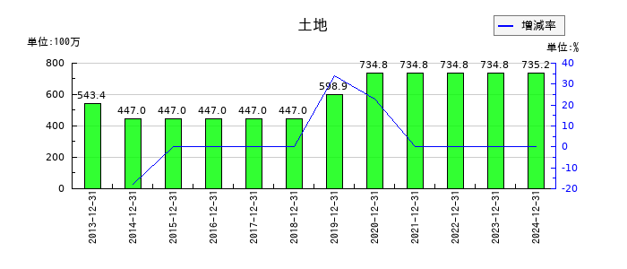 不二精機の土地の推移