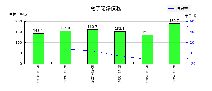 不二精機の電子記録債務の推移