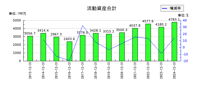 不二精機の流動資産合計の推移
