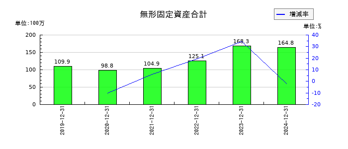 不二精機の無形固定資産合計の推移