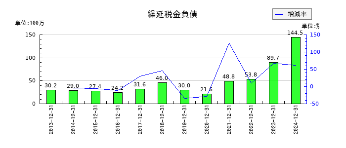 不二精機の繰延税金負債の推移