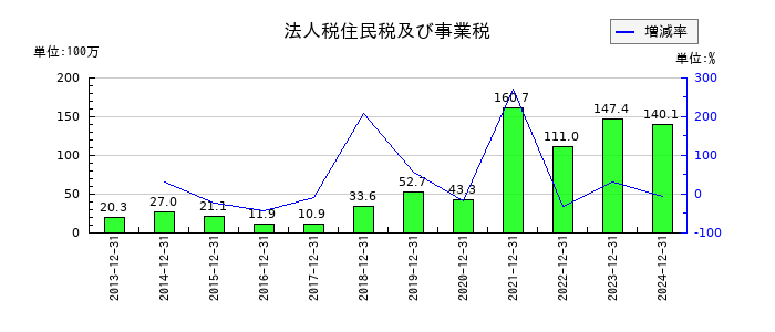 不二精機の法人税住民税及び事業税の推移