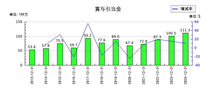 不二精機の賞与引当金の推移