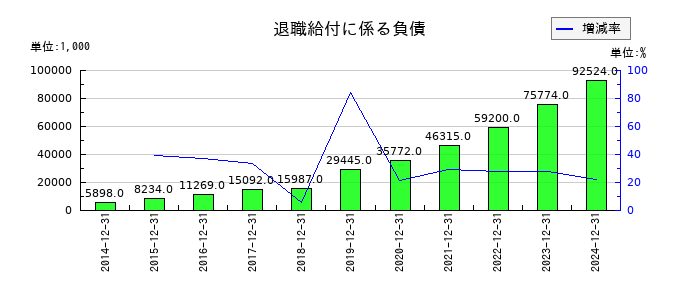 不二精機の退職給付に係る負債の推移
