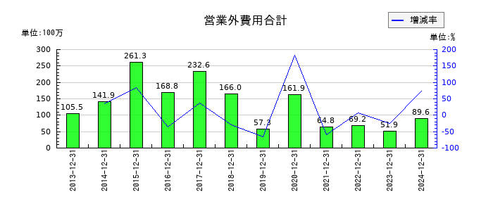 不二精機の営業外費用合計の推移