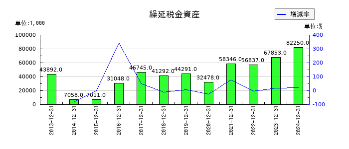 不二精機の繰延税金資産の推移