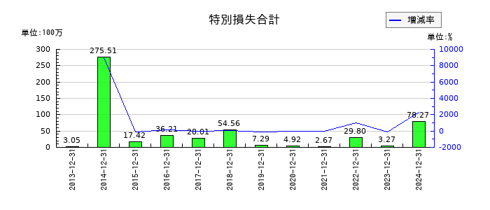 不二精機の特別損失合計の推移