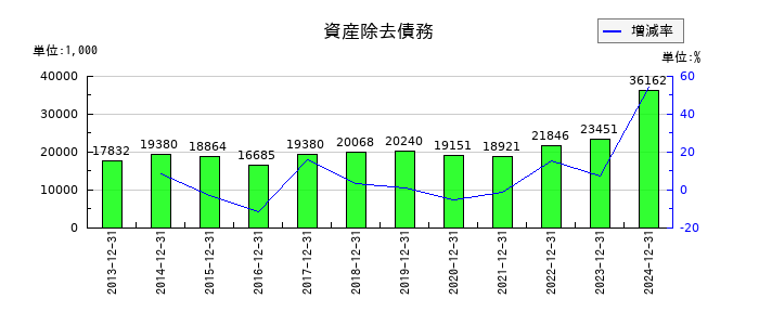 不二精機の資産除去債務の推移