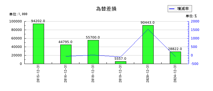 不二精機の為替差損の推移