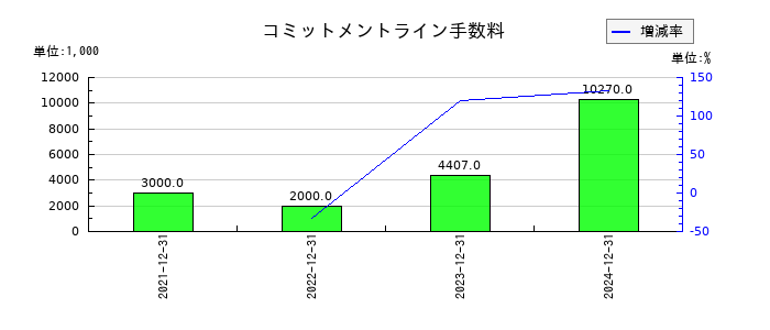 不二精機のコミットメントライン手数料の推移