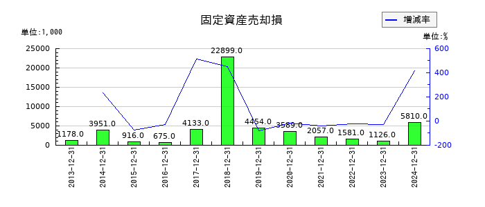 不二精機の固定資産売却損の推移