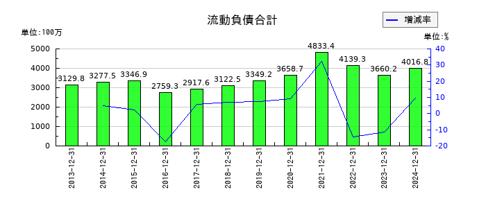 不二精機の流動負債合計の推移