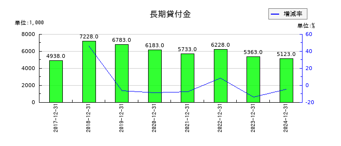 不二精機の長期貸付金の推移