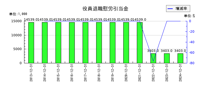 不二精機の役員退職慰労引当金の推移