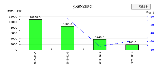 不二精機の受取保険金の推移