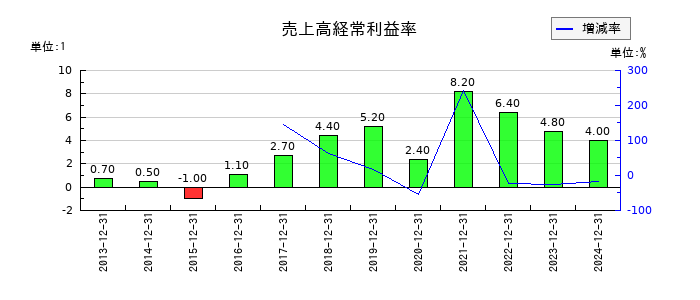 不二精機の売上高経常利益率の推移