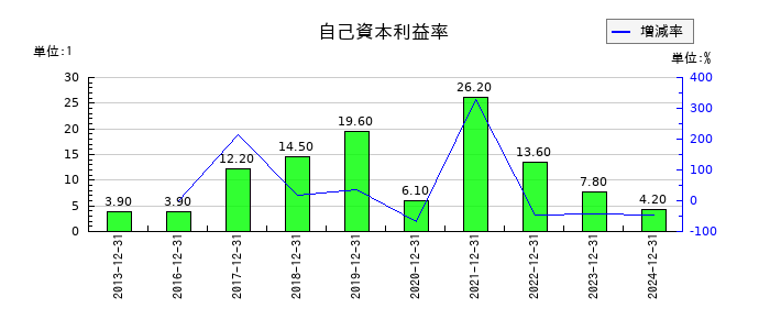 不二精機の自己資本利益率の推移
