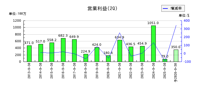 鈴茂器工の第2四半期の営業利益推移