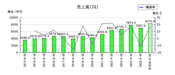 鈴茂器工の第2四半期の売上高推移