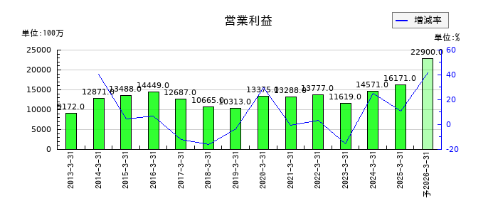 フジテックの通期の営業利益推移