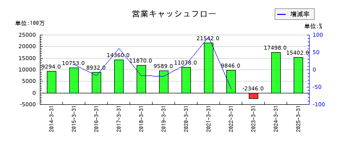 フジテックの営業キャッシュフロー推移