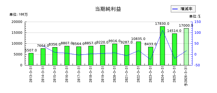 フジテックの通期の純利益推移