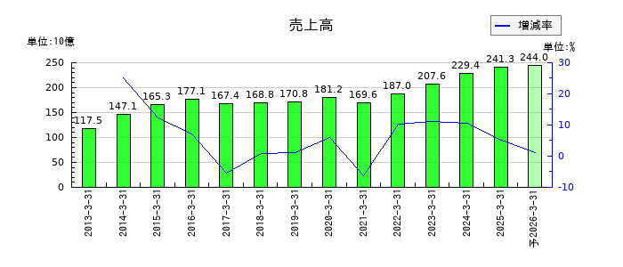 フジテックの通期の売上高推移