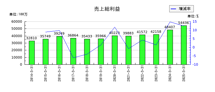 フジテックの売上総利益の推移