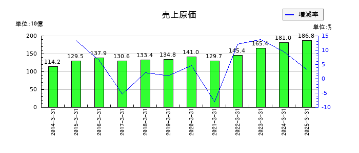 フジテックの売上原価の推移