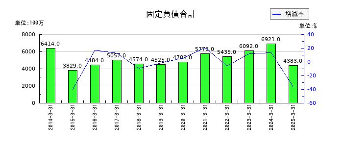 フジテックの固定負債合計の推移